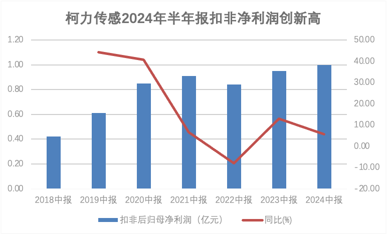 智能传感器龙头爱体育电子首页传感半年报扣非归母净利润创历史新高！人形机器人传感器持续突破，
