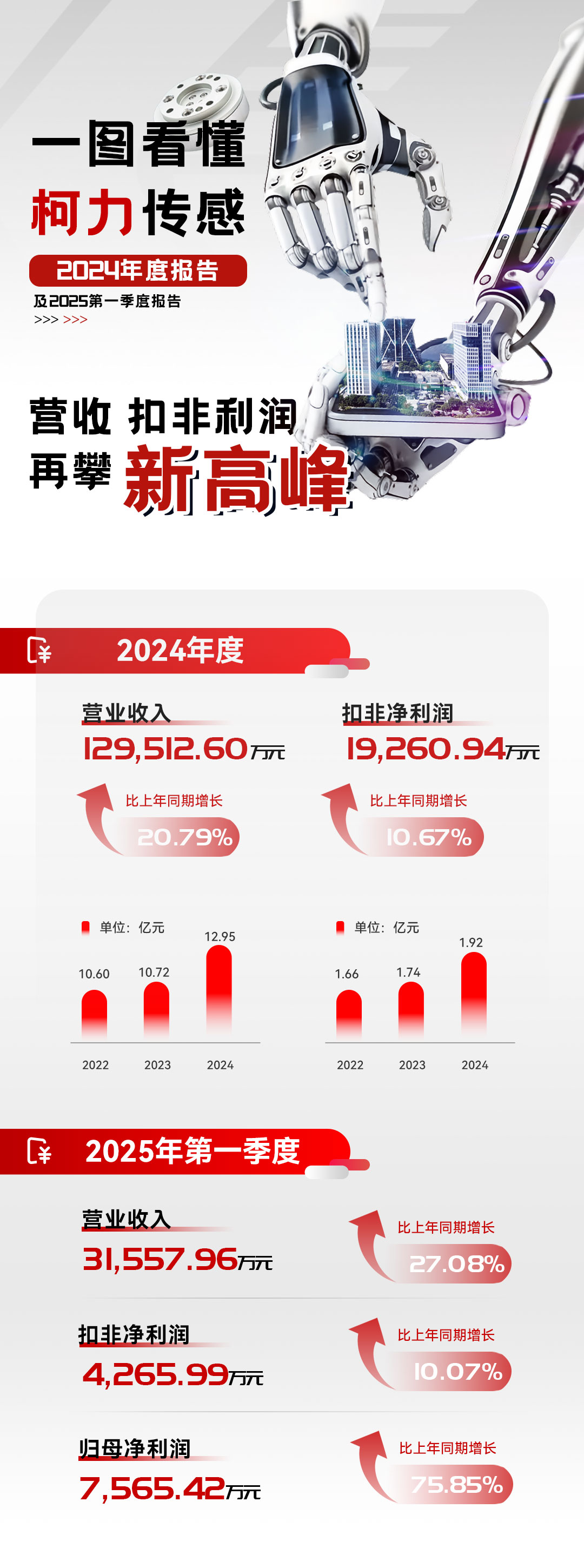 爱体育电子首页集团2024年年报及2025年第一季度报