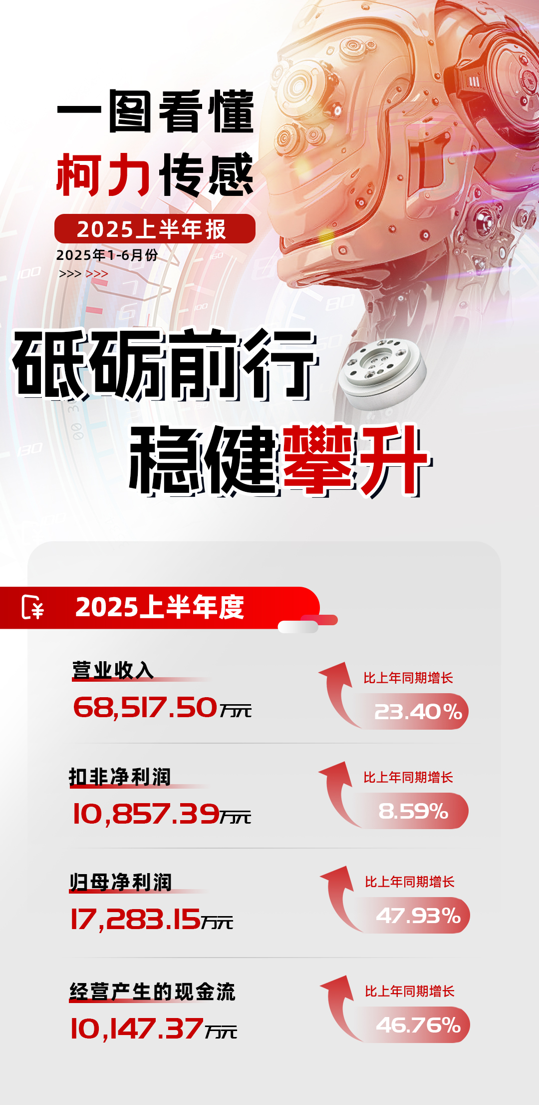 稳健攀升丨爱体育电子首页集团2025年上半年报